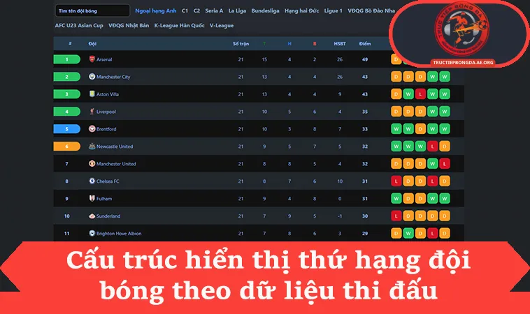 Cấu trúc hiển thị thứ hạng đội bóng theo dữ liệu thi đấu