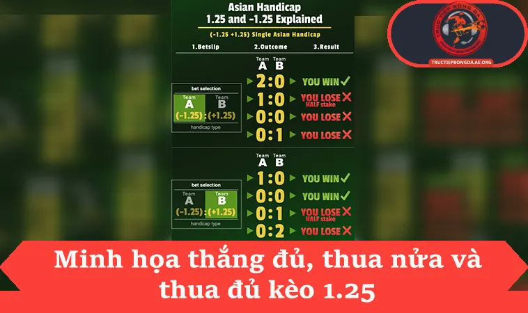 Minh họa thắng đủ, thua nửa và thua đủ kèo 1.25