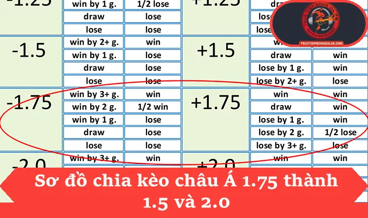 Sơ đồ chia kèo châu Á 1.75 thành 1.5 và 2.0