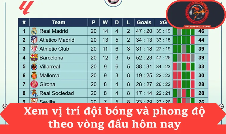 Xem vị trí đội bóng và phong độ theo vòng đấu hôm nay
